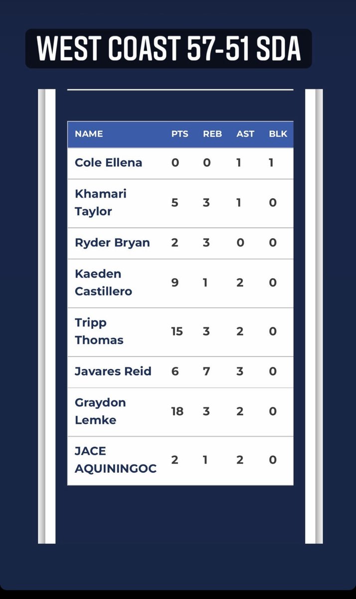 WCSELECT16U went 4-0 this weekend…box score from SDA game… <a href="/StageCircuit/">The Stage</a>