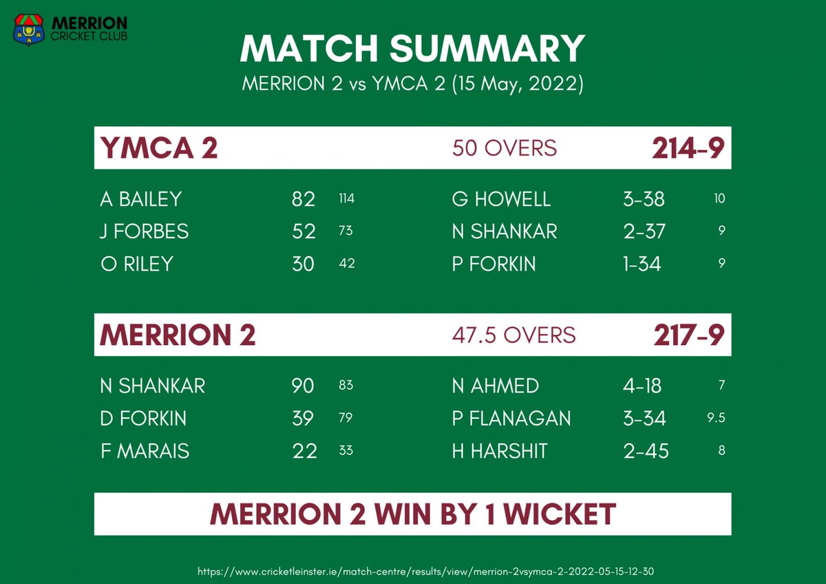 MerrionCC's tweet photo. It was a mixed weekend of fortunes for our Mens teams, make sure to read the weekend review on our website. Also check out the first Team of the Week of the new season 🏏 #DownInTheValley 

https://t.co/bCMijTKWj4 https://t.co/SNEqkbfpRn