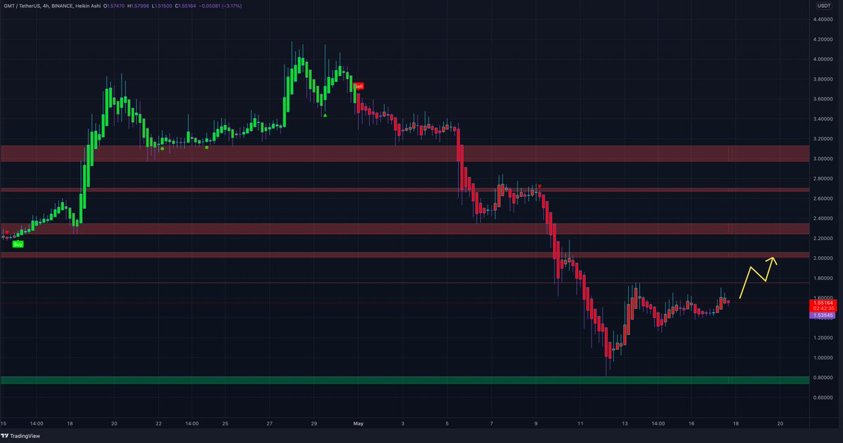 MTI_Trading's tweet photo. $GMT I would like to see a move to the $2.00 area. This could be a nice short entry if it gets rejected there. If not probably a good thing for #STEPN and your #GST earnings.
Let's see how it goes. Will definitely try to short if we get the $2.00. Last short signals was a beauty! https://t.co/0j0kbCKGdg