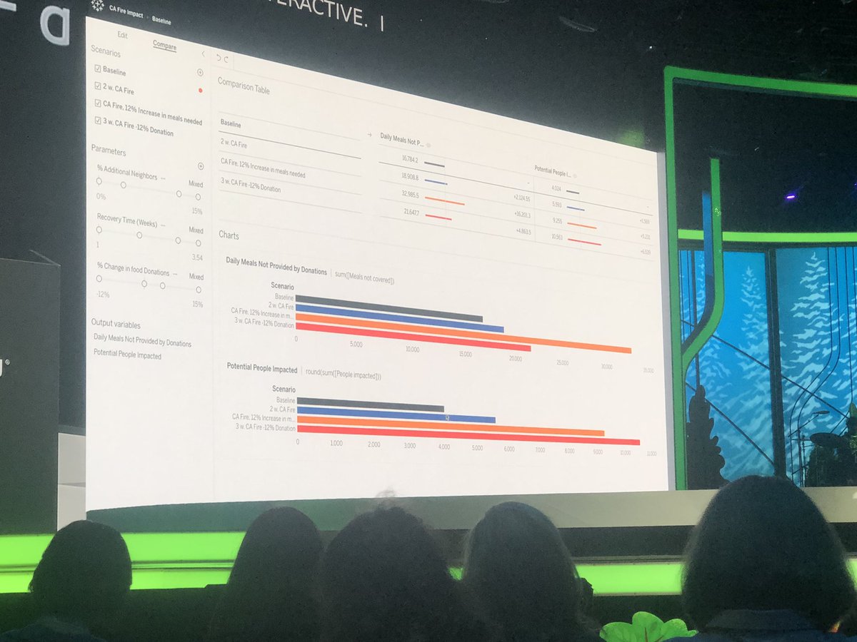 brysonks's tweet photo. Model builder and scenario planner look really cool! #tv22 #data22 #creditonebank https://t.co/yBlEsjW3Dh