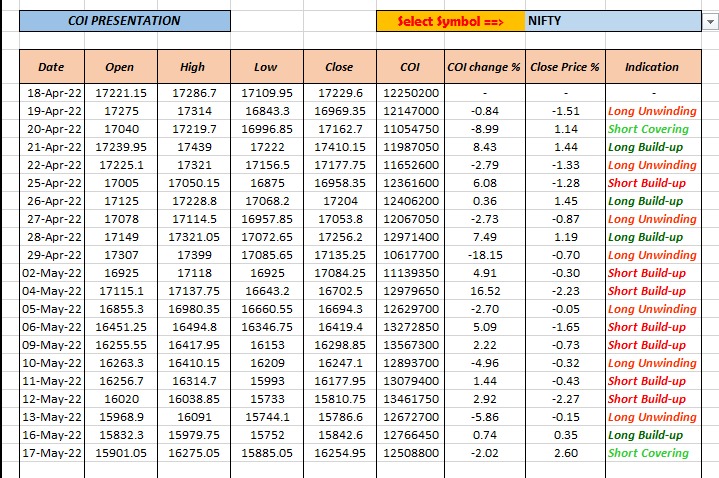 DataTrader369's tweet photo. Nifty COI Data
#datatrader #coi #oi #datapetrade #trading #stockmarket #Nifty https://t.co/HNDui0zM05