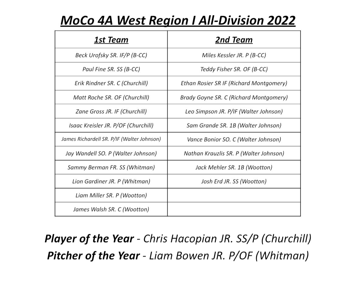 B-CC HS Baseball (@baronsbaseball) on Twitter photo For my money, this was the most competitive region in the state…congrats to all the players who earned the recognition <a href="/Xposure_Sports/">Xposure Sports</a> @PBRMaryland <a href="/WashPostHS/">WashPost HS Sports</a> <a href="/Baseball_WJHS/">WJ Wildcat Baseball</a> <a href="/WC_Baseball_MD/">Churchill Bulldogs Varsity Baseball</a> <a href="/WWVikesBaseBall/">WaltWhitmanVikings⚾️</a> <a href="/TSWAthletics/">Wootton Athletics</a> <a href="/RMHS_Hardball/">Richard Montgomery HS Baseball</a> <a href="/BCC_Barons/">B-CC Athletics</a> For my money, this was the most competitive region in the state…congrats to all the players who earned the recognition <a href="/Xposure_Sports/">Xposure Sports</a> @PBRMaryland <a href="/WashPostHS/">WashPost HS Sports</a> <a href="/Baseball_WJHS/">WJ Wildcat Baseball</a> <a href="/WC_Baseball_MD/">Churchill Bulldogs Varsity Baseball</a> <a href="/WWVikesBaseBall/">WaltWhitmanVikings⚾️</a> <a href="/TSWAthletics/">Wootton Athletics</a> <a href="/RMHS_Hardball/">Richard Montgomery HS Baseball</a> <a href="/BCC_Barons/">B-CC Athletics</a>