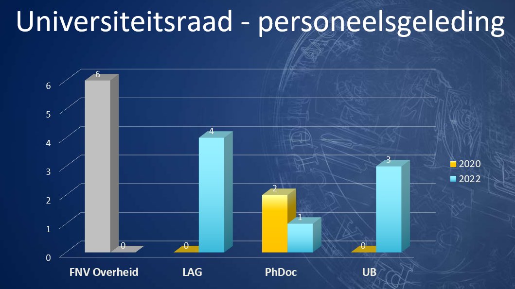 De uitslagen van de verkiezingen zijn bekend. Lees hier welke collega's vanaf september aan de slag gaan als lid van de Universiteitsraad: medewerkers.universiteitleiden.nl/nieuws/2022/05… Dank aan al die mensen die zich voor de verkiezingen hebben ingezet en hun stem hebben uitgebracht!