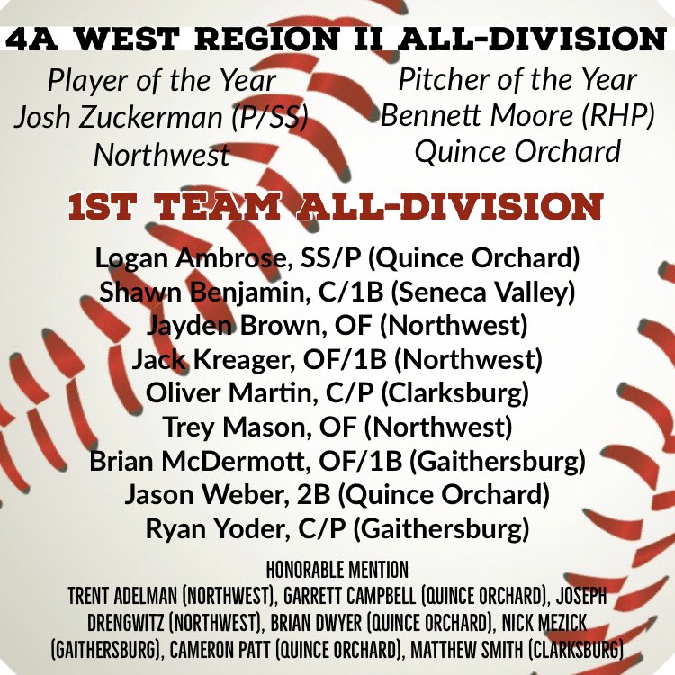 4A West Region II All-Division selections. Congratulations to all the players! <a href="/ClarksburgBase/">Clarksburg HS Baseball</a> <a href="/GHSCoachAcevedo/">Coach Robert Acevedo</a> <a href="/NWJagsBaseball/">Northwest Jaguars Baseball</a> <a href="/Maxeysvhs/">SVHS Baseball</a> <a href="/QOAthletics/">Quince Orchard Athletics</a>