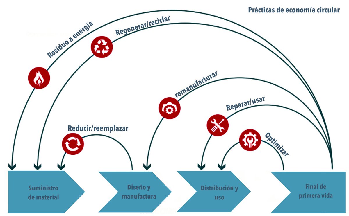 ¡Reducir, reutilizar y reciclar! 
Economía circular, una forma de reciclar, un avance del modelo económico lineal donde los recursos se usan lo máximo posible, y los residuos se reciclan dando una nueva vida a los materiales usados #ONUDI, #economiacircular