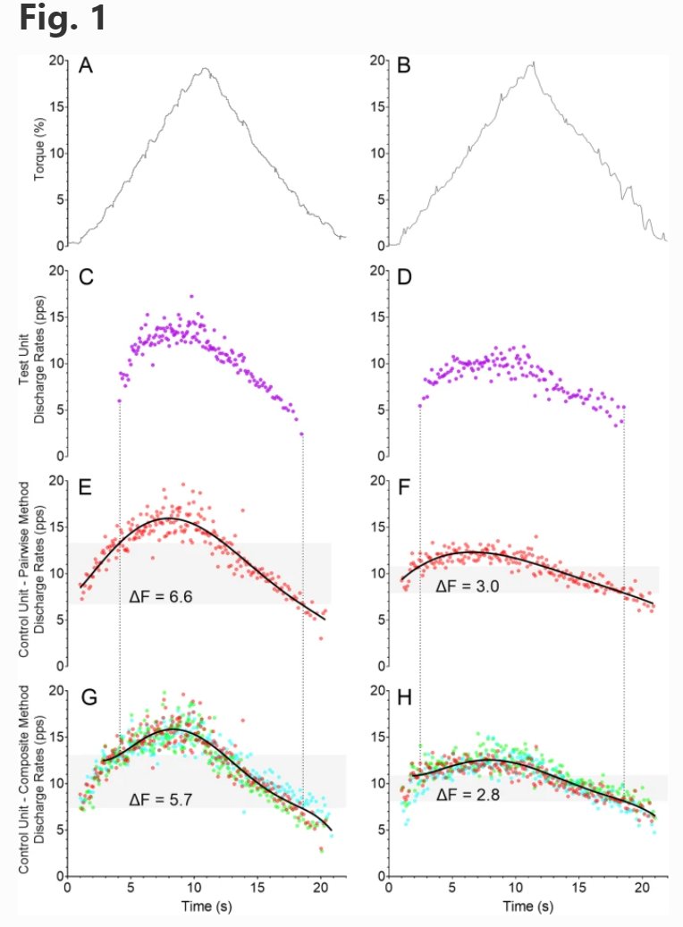 GeroScienceAGE's tweet photo. Open Access Article📖on age-related deterioration of the #motoneuron and #monoaminergic systems.
Intrinsic motoneuron excitability is reduced in soleus and tibialis anterior of older adults.
https://t.co/J16RhfFh3R
@QUT @Griffith_Uni @EdithCowanUni
#aging #hdemg #sarcopenia https://t.co/Kyua8oBUR0