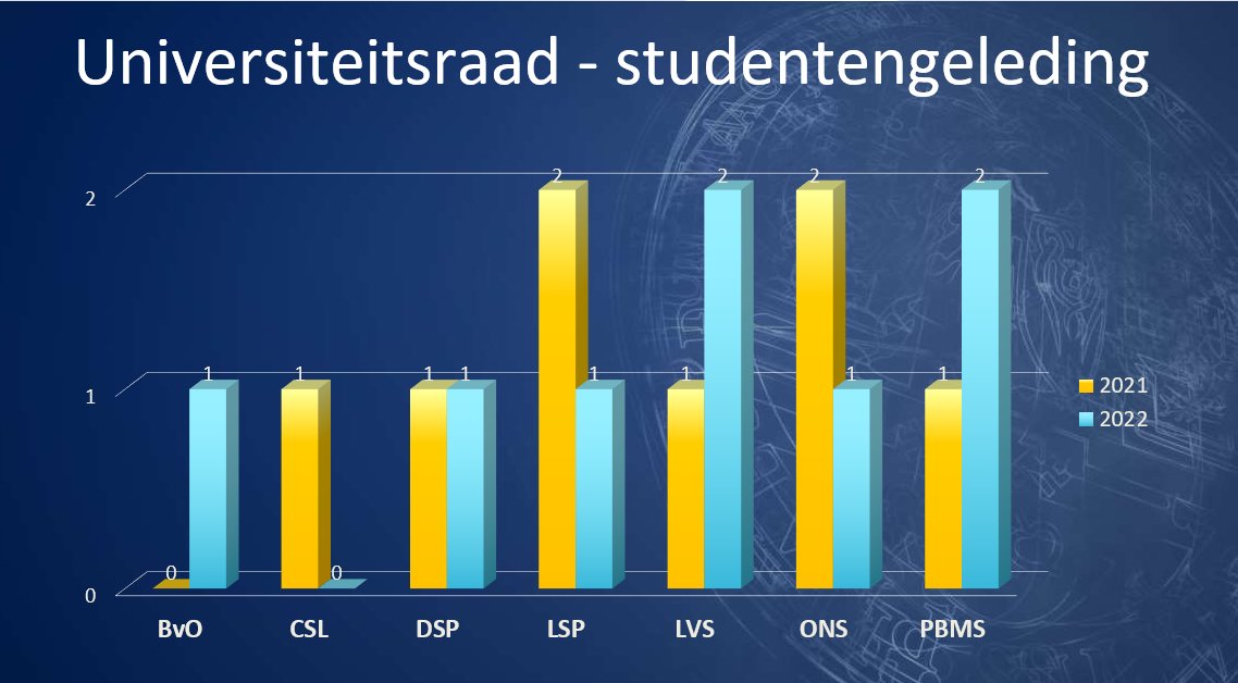 Ook de uitslagen van de verkiezingen voor de studentgeledingen van de Universiteitsraad en de Faculteitsraden zijn bekend! De UR ziet er vanaf 1 sept anders uit dan nu: student.universiteitleiden.nl/nieuws/2022/05… Alle verkiezingsresultaten zijn terug te vinden op universiteitleiden.nl/verkiezingen.