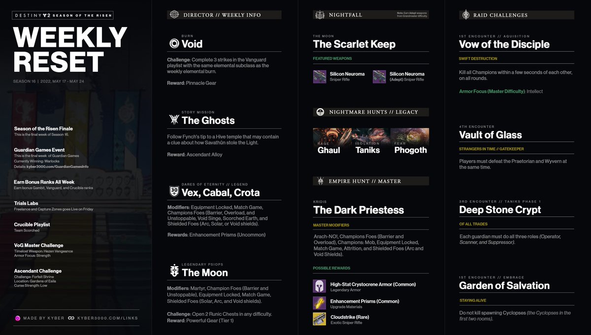 Kyber3000's tweet photo. *Updated Nightfall weapon.

This week in #Destiny2 it’s the final week of Season of the Risen (May 17 - May 24).

📸: https://t.co/BEe7YCdXKo 
🔗: https://t.co/m9Ttan2bpN
 
Likes/Retweets appreciated. https://t.co/uEJkH6t2Ul