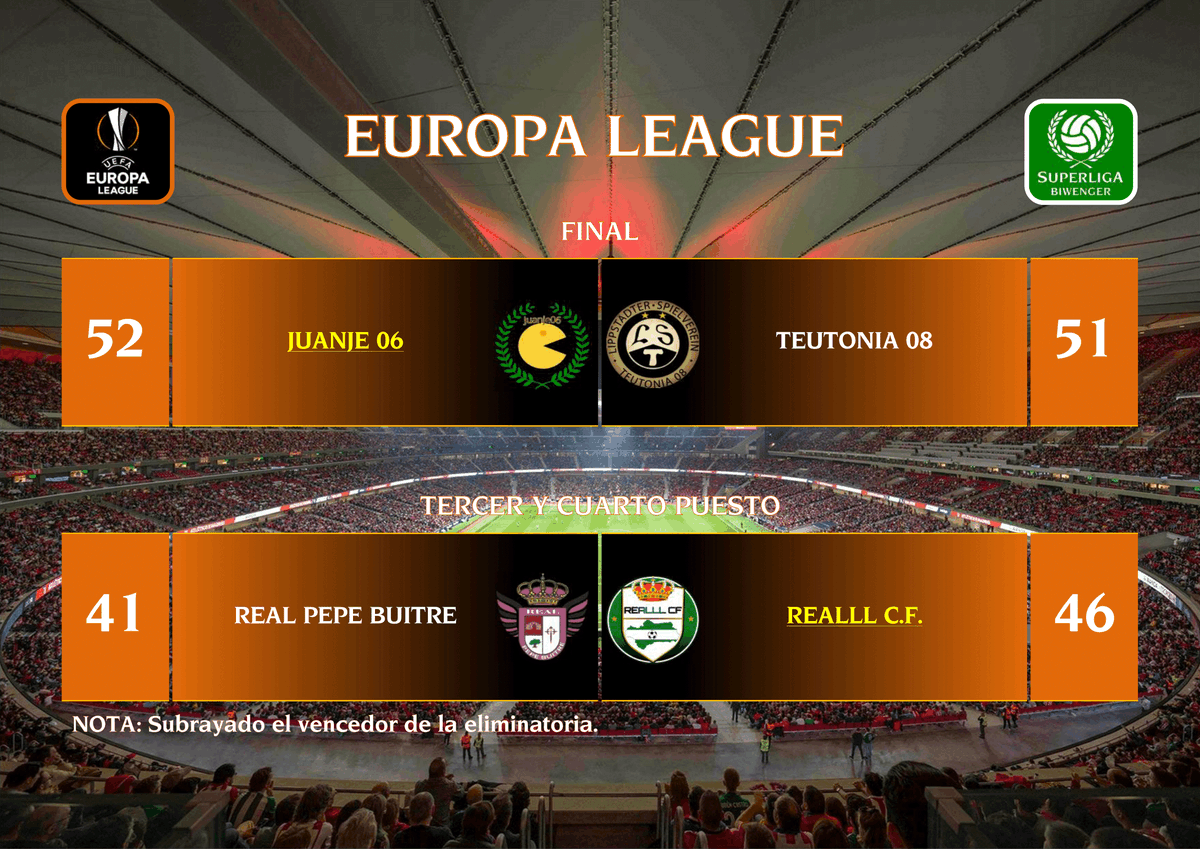 EUROPA LEAGUE - FINAL Y 3º PUESTO
Crónica👇
superligabiwenger.blogspot.com/2022/05/europa…
- <a href="/JuanjeAntunez/">Juanje Antúnez</a> se proclama campeón de la #EuropaLeague.
- <a href="/Lia_10_/">Teutonia 08</a> termina en segunda posición.
- <a href="/RealllCF/">Realll CF</a> termina en tercera posición.
ENHORABUENA A TODOS!!!
#Superliga <a href="/biwenger/">Biwenger Fantasy 🏆</a>
