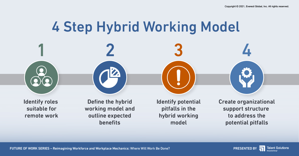 How can organizations overcome the key challenges of #hybridworking models? Create support structures. Download <a href="/EverestGroup/">Everest Group</a>'s #FutureofWork report, “Reimagining Workforce and Workplace Mechanics” presented by <a href="/MPG_TSolutions/">ManpowerGroup Talent Solutions</a>, to learn how. bit.ly/3PnjVa7