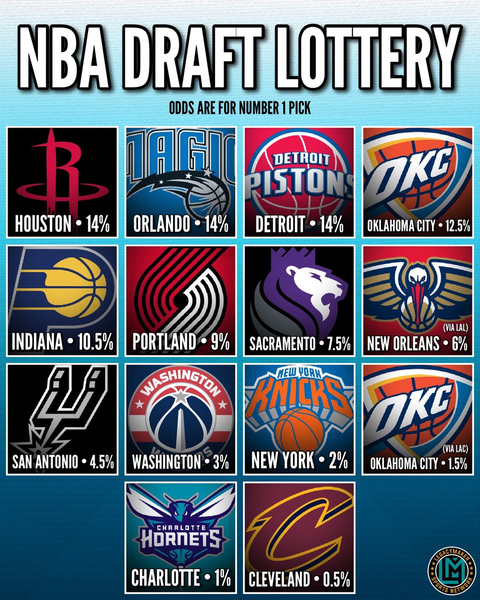 LegacyMakerSPN's tweet photo. The 2022 NBA Draft Lottery is tonight! Who do you think will get the Number 1 Pick? #LMSN #NBA #NBADraft #NBALottery #DraftLottery #Rockets #Magic #Pistons #Thunder #Pacers #Blazers #Kings #Pelicans #Spurs #Wizards #Knicks #Hornets #Cavaliers https://t.co/jTIi0qJjah
