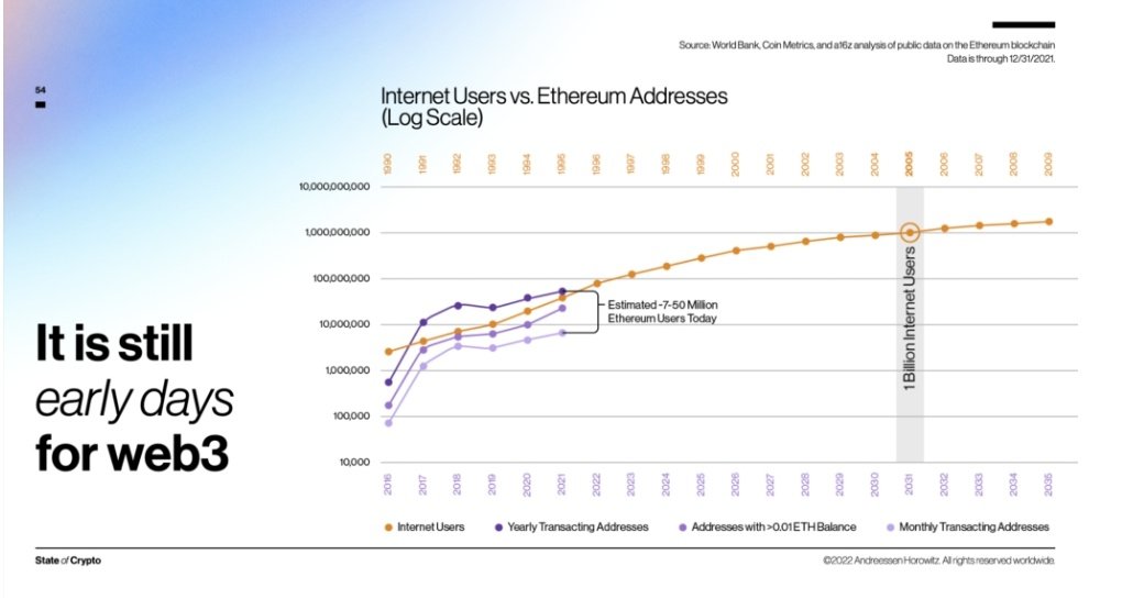 Nunofernands's tweet photo. The number of Ethereum users is equivalent to the Internet in 1995 @a16z

Amazon was founded in 1994
Google was founded in 1998
PayPal was founded in 1998
Facebook was founded in 2004

What are you waiting for to #BUIDL? 💫 https://t.co/FUAbaNq7yj