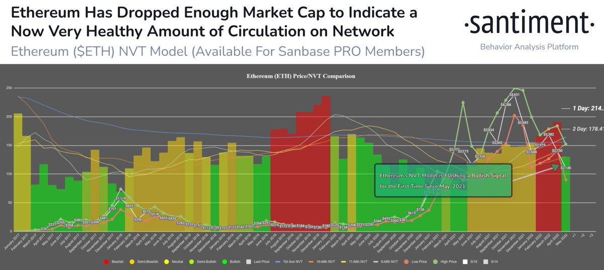 SantimentData's tweet photo. 🐂 #Ethereum's price retrace has coincided with a rise in the asset's token circulation. After a 10-month stretch of $ETH not receiving enough network circulation to justify high market cap levels, our NVT model shows a #bullish divergence due to such a dramatic dip occurring. 📉 https://t.co/WcfkpLfmAM