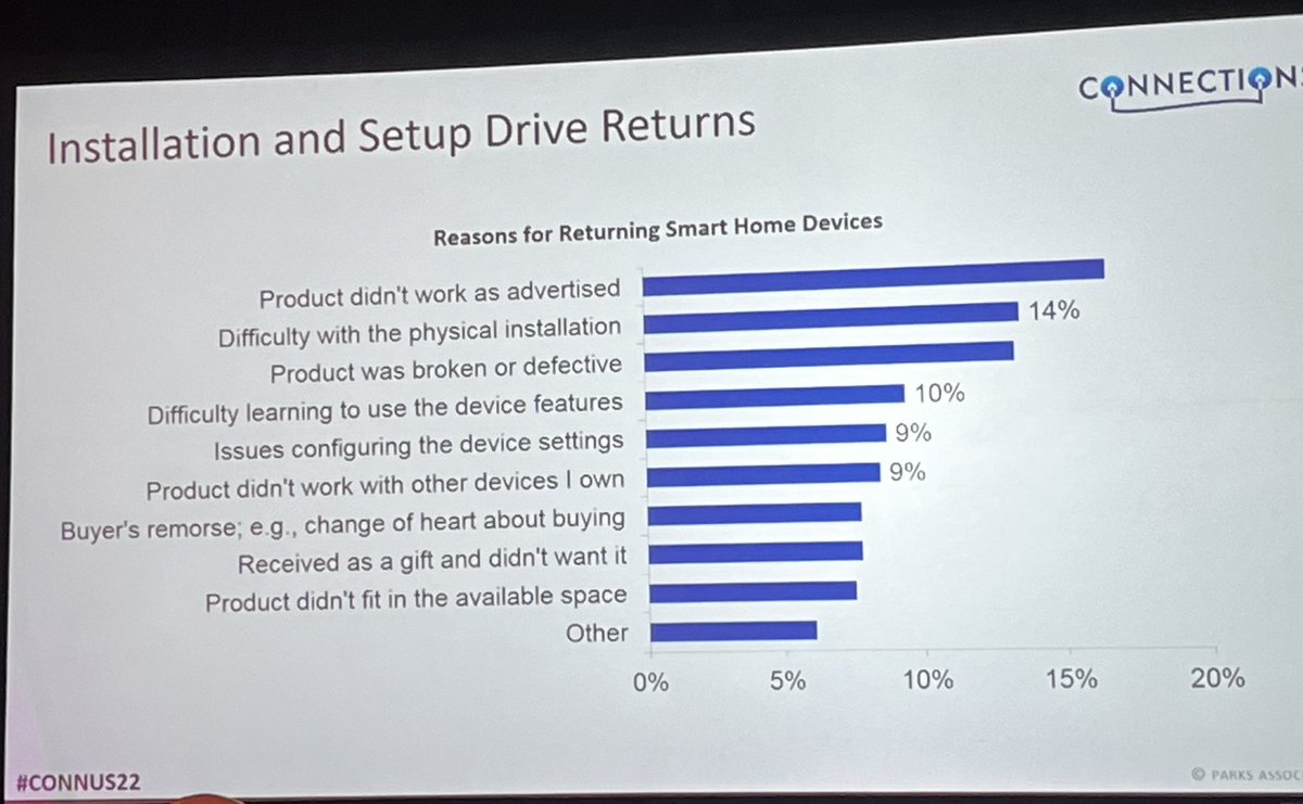 AngelaAtParks's tweet photo. “This change towards [consumers willing to adapt to technology] means we need to make sure troubleshooting is accessible and effective” — @cwhiteinsights dives into the overlap between user error and #smartdevice returns today at #CONN22 https://t.co/9nF8QDZpcp