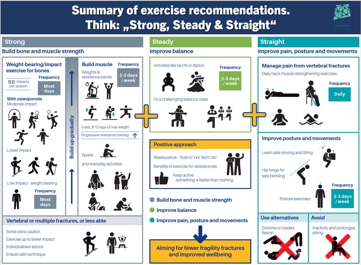 PhysioMeScience's tweet photo. Strong, steady and straight: UK consensus statement on physical activity and exercise for osteoporosis

👀👀👇👇

https://t.co/xHvLK3MjAc https://t.co/k9oH2XchyK