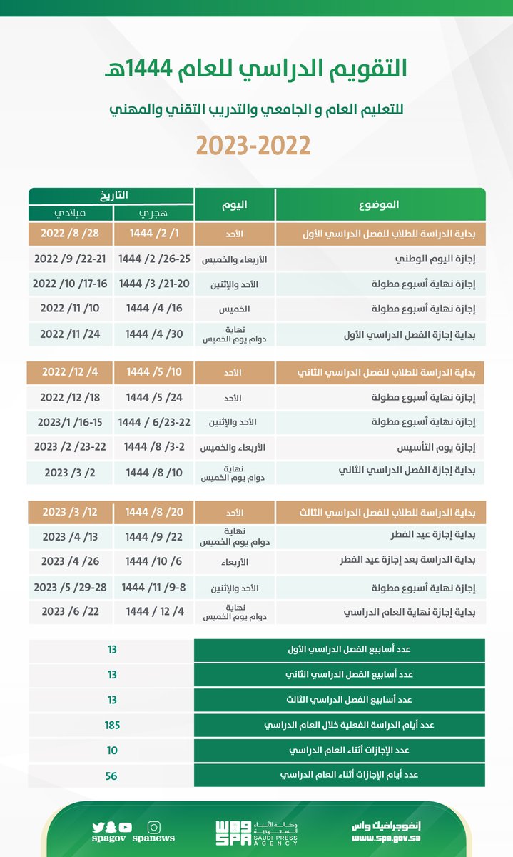 وزارة التعليم تعلن عن #التقويم_الدراسي للعام 1444هـ للتعليم العام والجامعي والتدريب التقني.
spa.gov.sa/2354886
#واس_عام