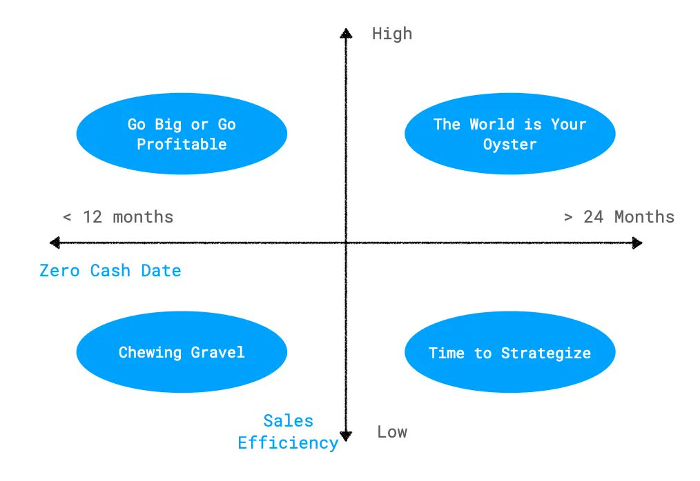 This is graph (via <a href="/ttunguz/">Tomasz Tunguz</a>) is exactly what every #startup and #vc should be thinking about right now  buff.ly/38sg2Aa   #tech