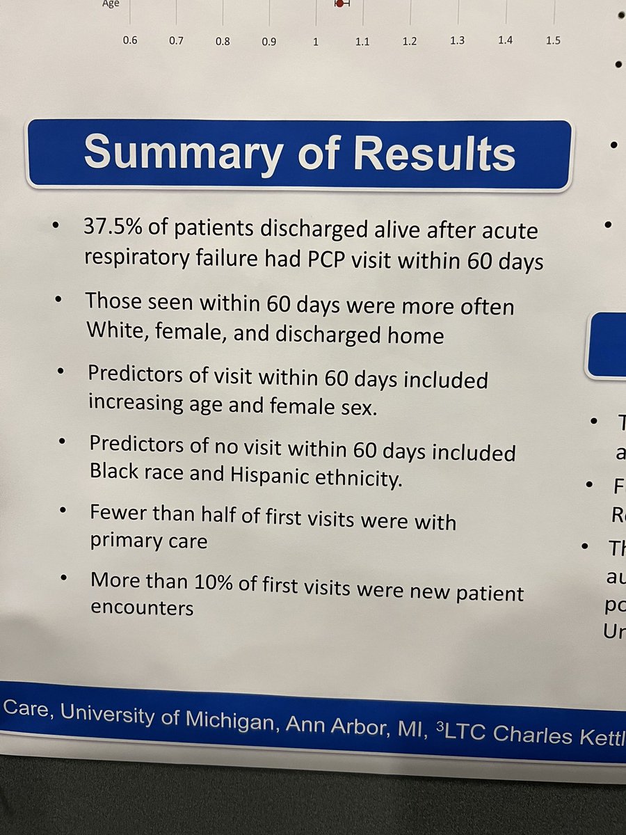 Work by resident @maxtnagle - Many Patients Discharged After Acute Respiratory Failure Do Not See A Primary Care Provider Within 60 Days @ajadmon @tsvalley @HalliePrescott @Jakob_McSparron @ColinRCooke