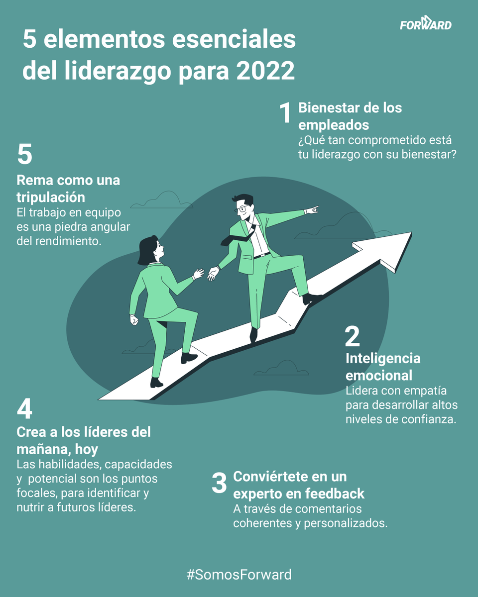 FWD_mx's tweet photo. #Liderazgo2022 l LOS 5 ELEMENTOS. 🤜🤛 No se trata solo de administrar y delegar las responsabilidades del equipo, los roles de liderazgo efectivo en 2022 tienen que ser mucho más efectivos e involucrarse mucho más con las necesidades del #colaborador. 

#FWD #SomosForward #Lider https://t.co/lTQTiftX4h