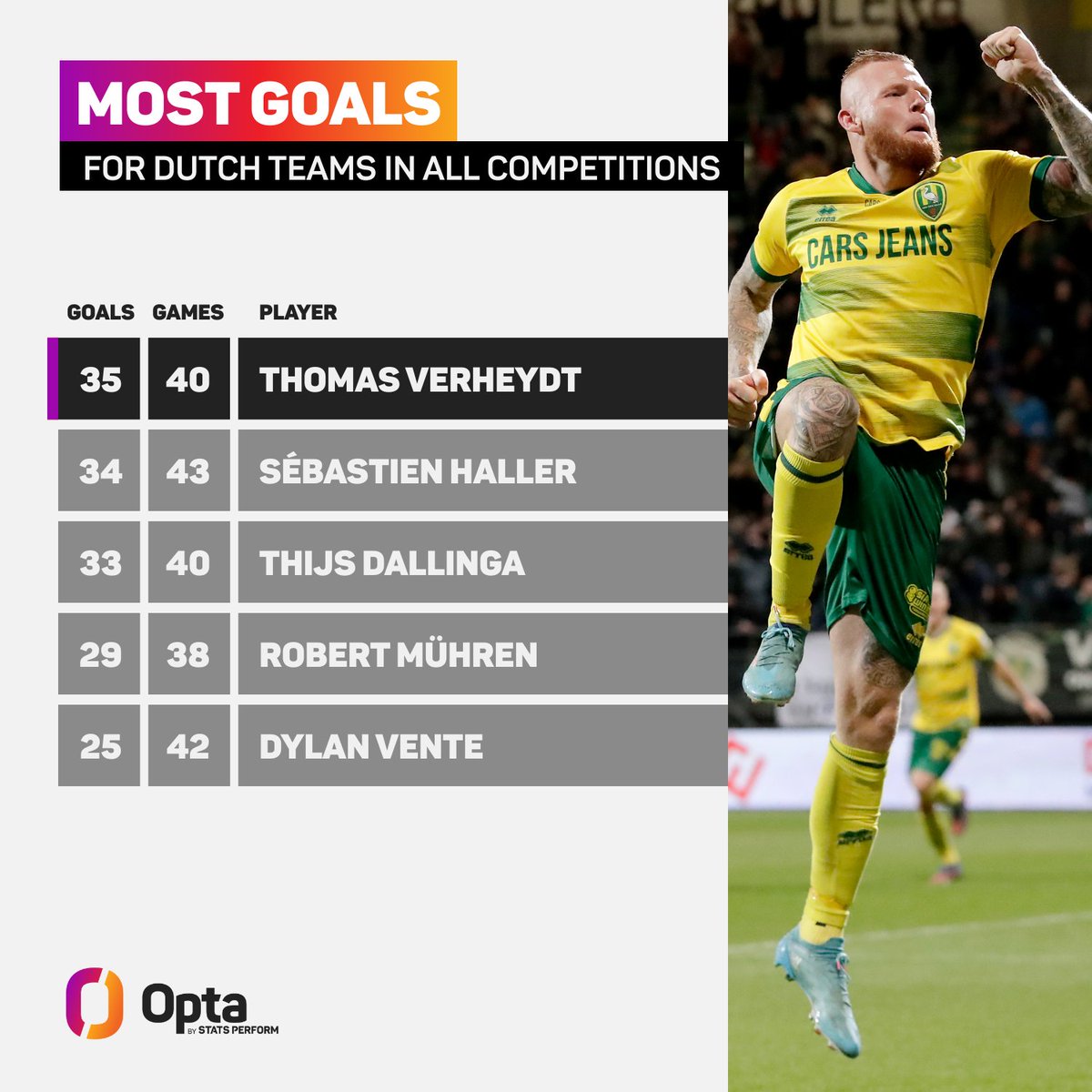 35 – Thomas Verheydt has scored 35 goals in 40 games in all competitions for <a href="/ADODenHaag/">ADO Den Haag</a> this season, more than any other player for a Dutch team in 2021-22. 13 of Verheydt’s goals have been headers, at least seven more than any other player. Force.