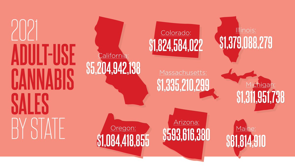CBTmag's tweet image. In 2021 alone, Arizona, California, Colorado, Illinois, Maine, Massachusetts, Michigan, and Oregon combined for $12.8 billion in adult-use sales, according to state data collected by CBT.

cannabisbusinesstimes.com/article/these-…