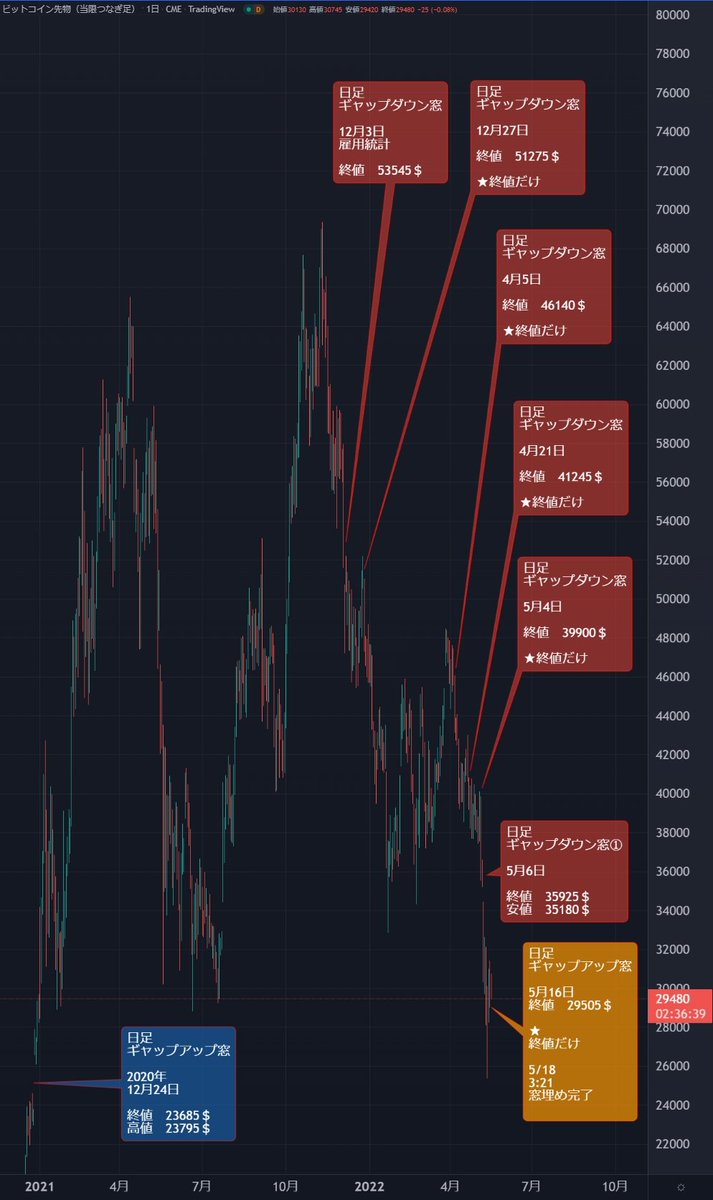 NZensin's tweet photo. #窓埋め教団 CME　

ギャップアップ　窓埋め完了(3:21)5/18
日足 終値　29,505＄
#BTC 

次の窓埋め　ターゲット
上
日足 終値　35,925$ ★（安値35,180)
vs
下
日足 終値　23,685 $★🍓 https://t.co/vr4YYtE4b8