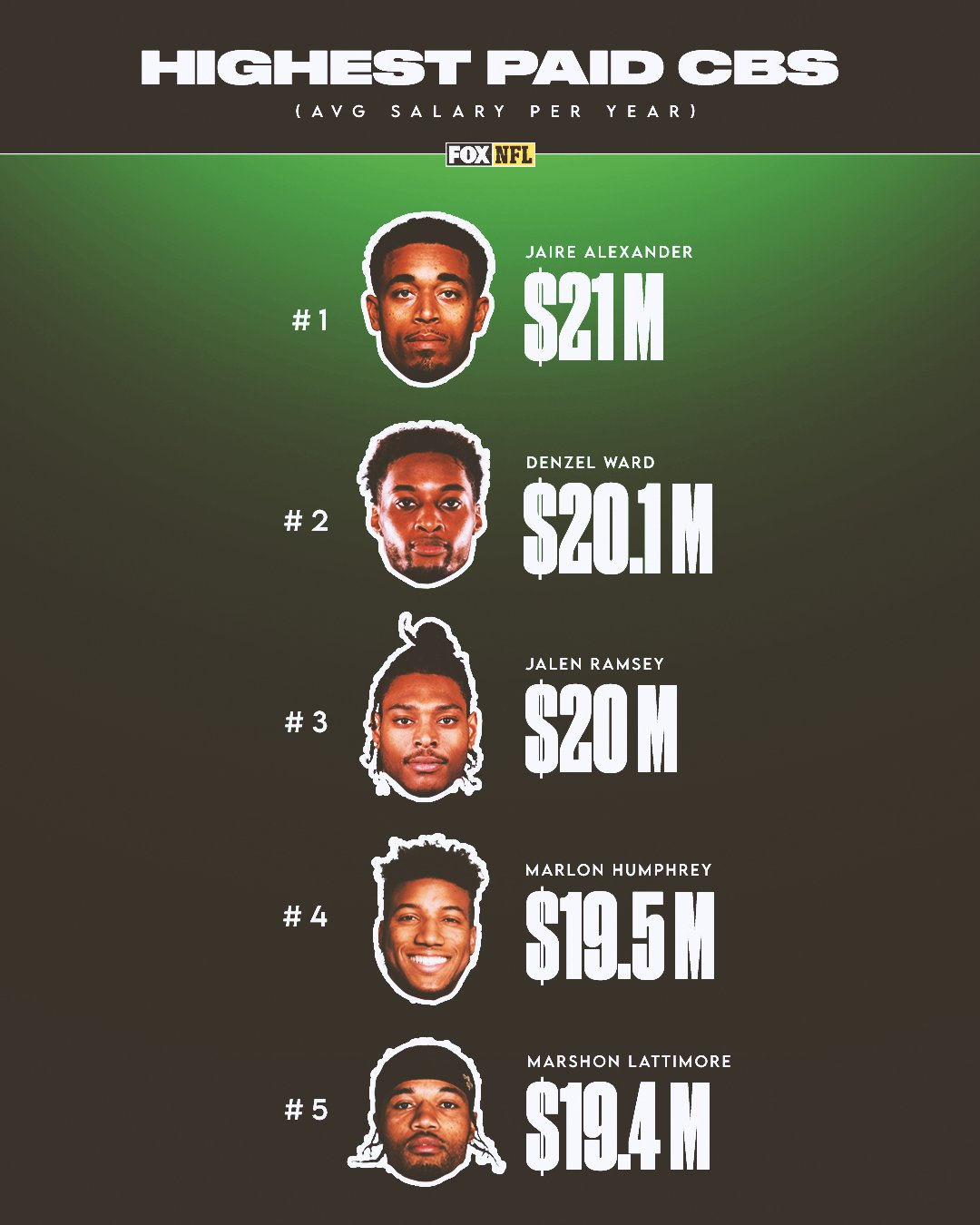 FOX Sports NFL on Twitter "New look at the highestpaid corners in