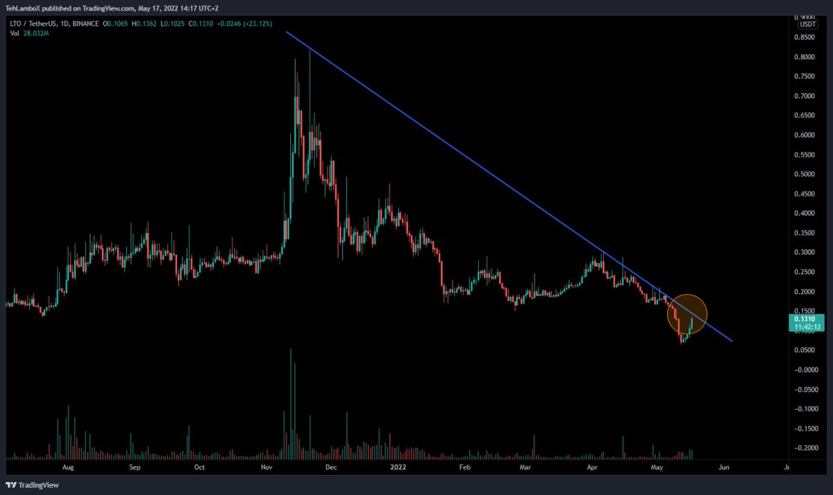 shruti235689's tweet photo. $LTO breakout above 0.15$

⏩ Want to know more? If yes! Than check my bio and join free channel...
$TRX $XMR $LINK $DOT https://t.co/MZcECSeM5J