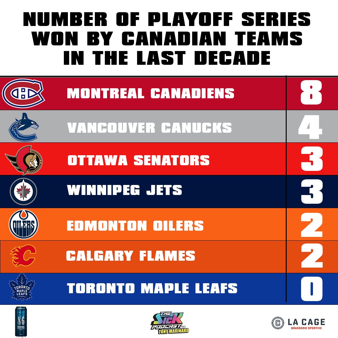 thesickpodcasts's tweet photo. Is it fair to say that the Habs have been the most dominant Canadian team in the last decade? #Habs #GoHabsGo #thesickpodcast https://t.co/9ch1Zti7tR