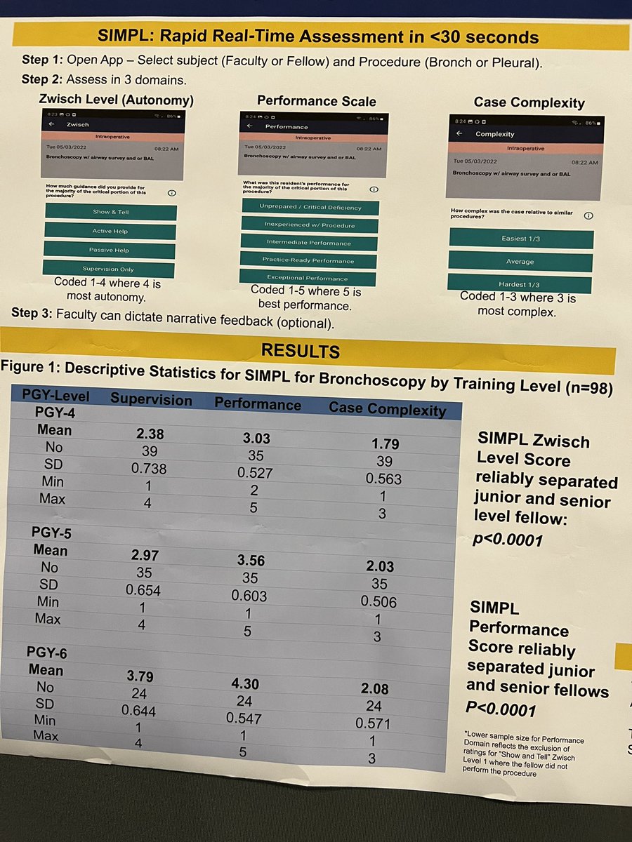 Amazing work by resident Danielle Devlin on using SIMPL assessment to evaluate bronchoscopy competency in fellowship - rapid real time evaluation improves training! @dclaar22 @Jakob_McSparron @bonniewang33 @SarahBrownMD @MHealthLab #ATS2022