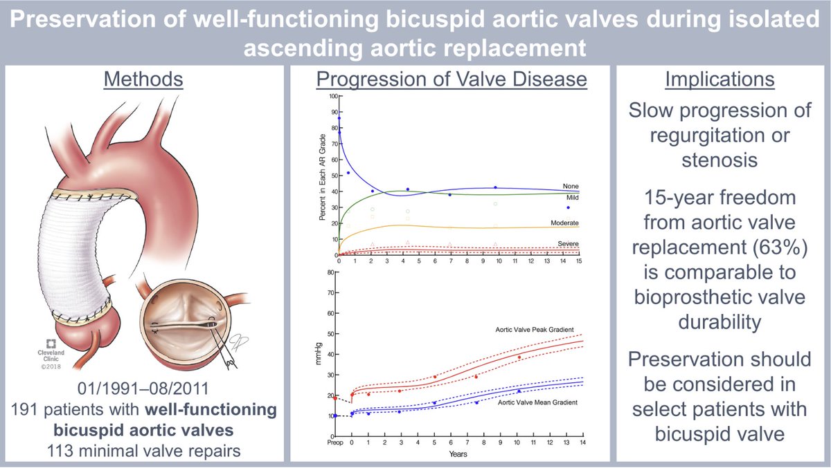 #AATS2022 Well-Functioning Bicuspid Aortic Valves Should Be Preserved During Aortic Replacement for Ascending Aortopathy Phenotype. Read the JTCVS article by @MattAThompson24 et al: doi.org/10.1016/j.jtcv… @AATSHQ @tssmn @TSRA_official @EricRoselliMD @FYazdchi #AATSBackTogether