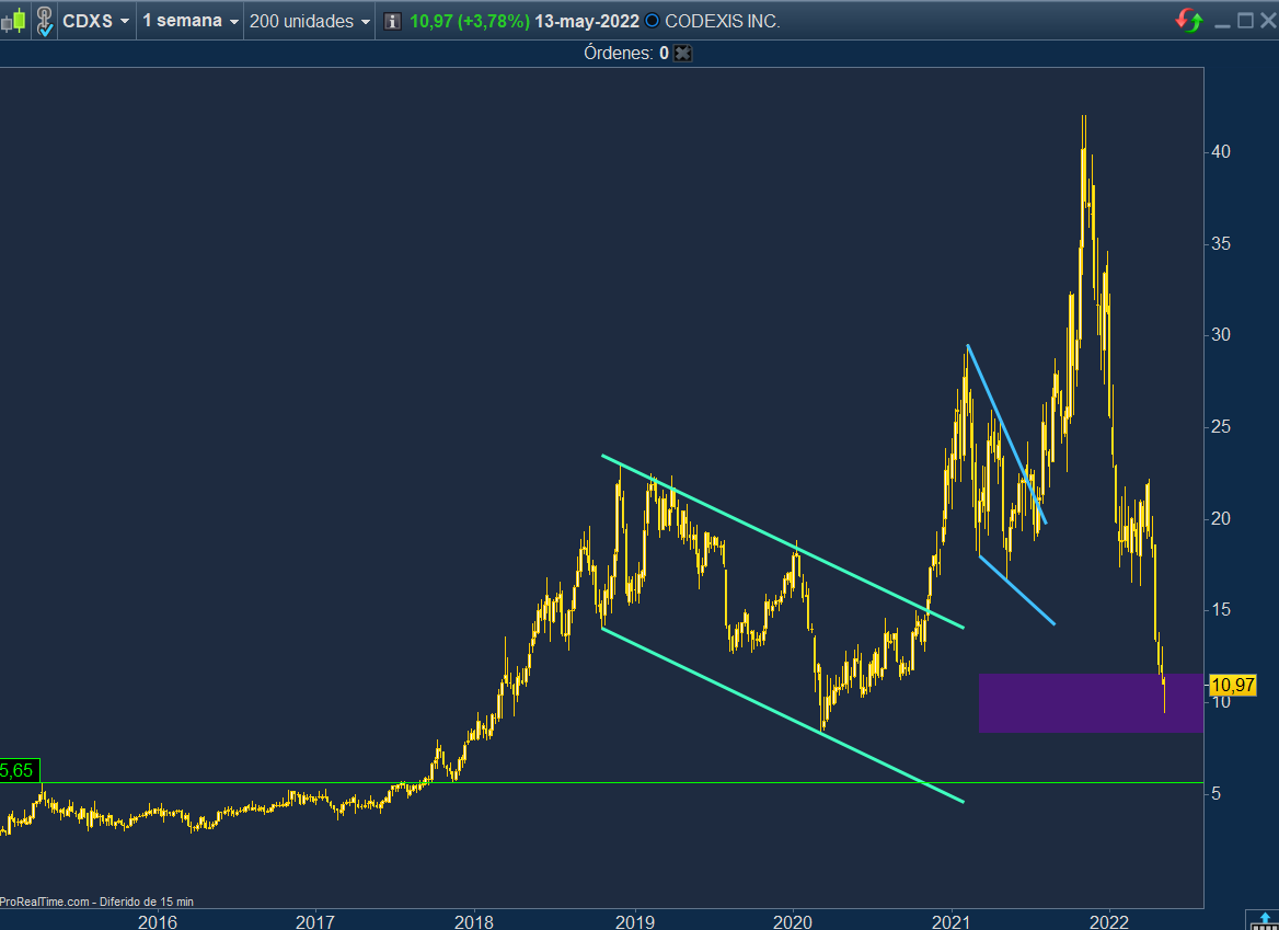 TraderCurses's tweet photo. Gráfico de #CDXS #Codexis los 5 dólares no deberían de perderse.
Saludos y suerte. https://t.co/oqNOF2qd9G