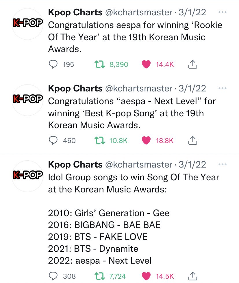 glitterjams's tweet photo. won roty + soty the first gg in 12 yrs to do so, their savage album won the main prize at one of the world’s top 3 design awards, performed at coachella, and TIME named them the next gen leaders.

aespa has achieved all of this in the last 3 months alone. no wonder everybody mad. https://t.co/jWBy7XblHo