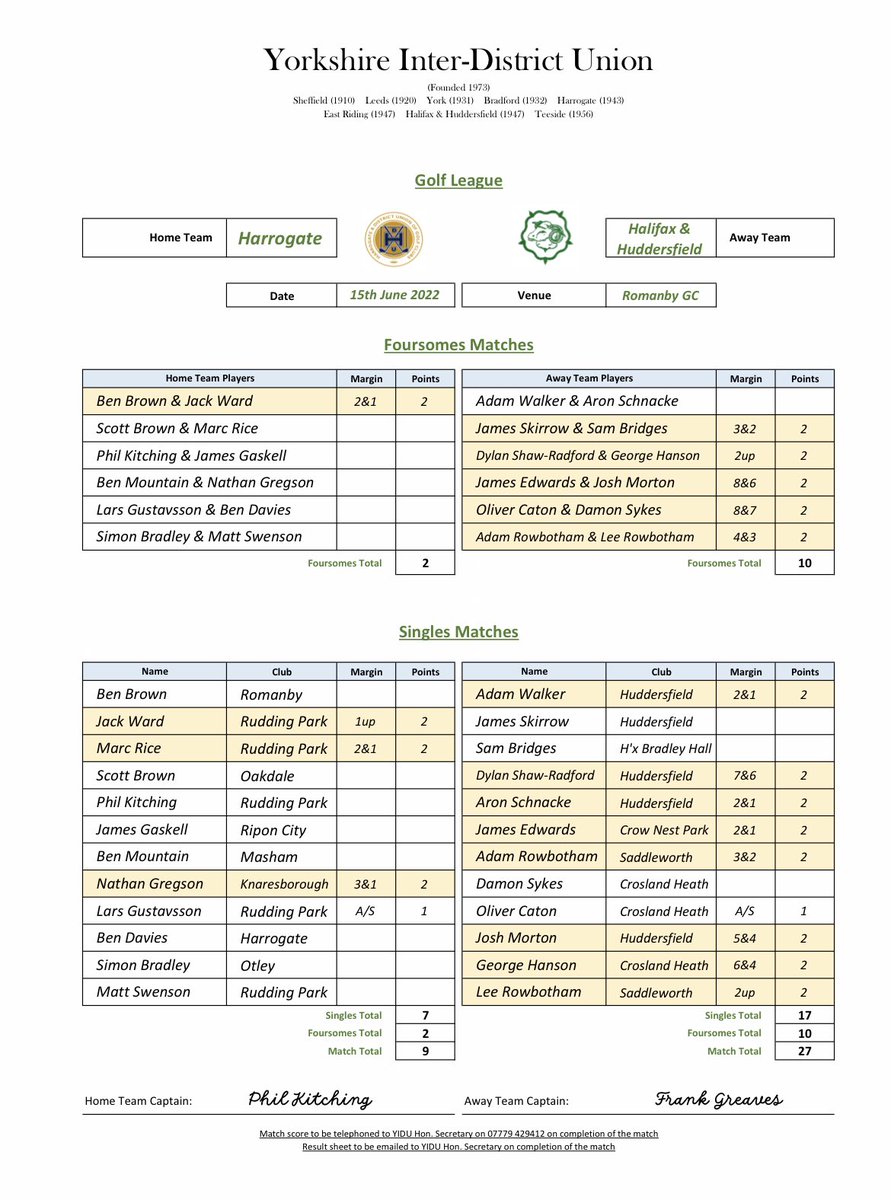 Congratulations to Halifax &amp; Huddersfield on a 27-9 win over the Harrogate Union side. Well done to all who played and Harrogate now look forward to their next game against Teeside at Ilkley.