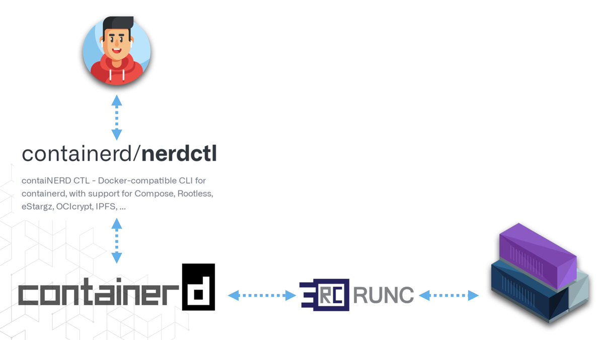 jamesspurin's tweet photo. The use of #nerdctl, providing the beauty of the well known #docker cli for @containerd https://t.co/4zXvCGDGYP