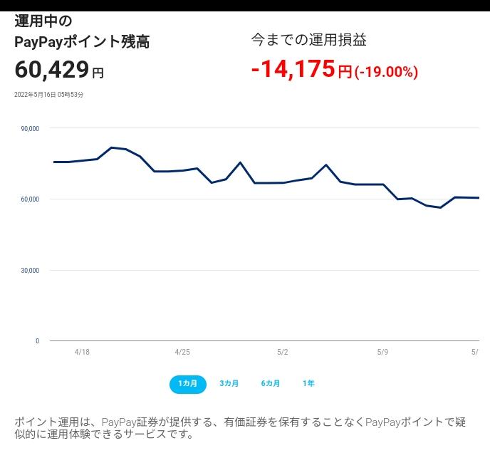 ikkonakane1's tweet photo. 【簡単・登録不要】PayPayポイントで手軽に運用体験！ #PayPay #PayPayポイント #ポイント運用 #600万ユーザーが運用中 @paypay_sec https://t.co/p50RGmMvWn