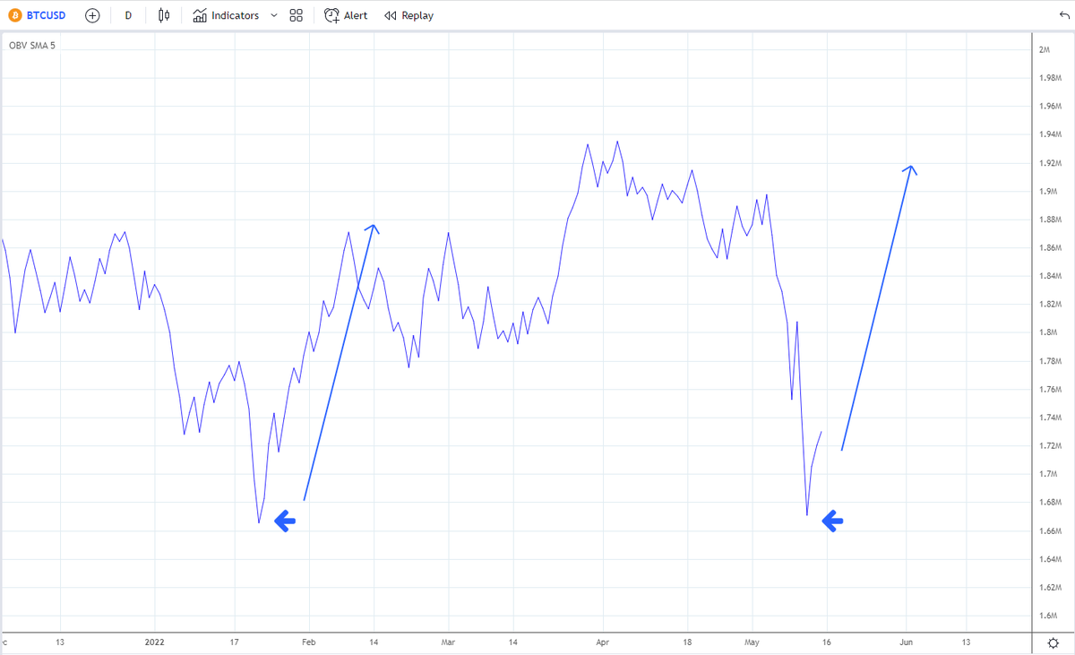 IncomeSharks's tweet photo. #Bitcoin - When the OBV makes a V shape bottom you pay attention. If this starts breaking down though I'll agree in more downside. https://t.co/wfo8Cs3qQg