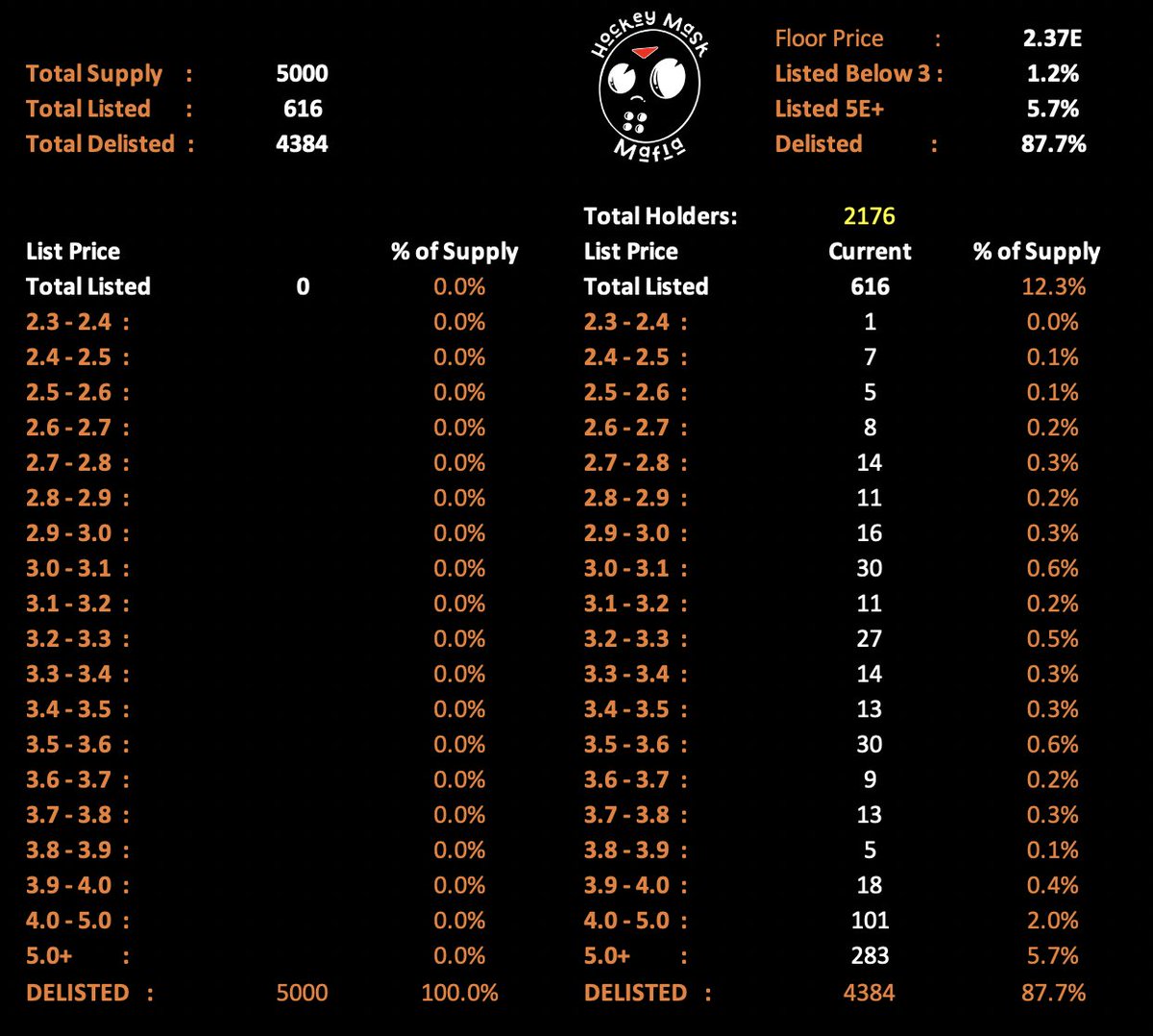 🚨MORNING #QUIRKIES FLOOR STATS - 11AM EST🚨

Floor: 2.37E
Avg Price: 2.42E
Listed: 616🔥

1.2% listed BELOW 3E
7.7% listed ABOVE 4E
5.7% listed ABOVE 5E

✅62 to 3.00E
✅157 to 3.50E
✅232 to 4.00E
✅333 to 5.00E

✅87.7% Delisted

24hr Sales: 35
24hr Volume: 83E