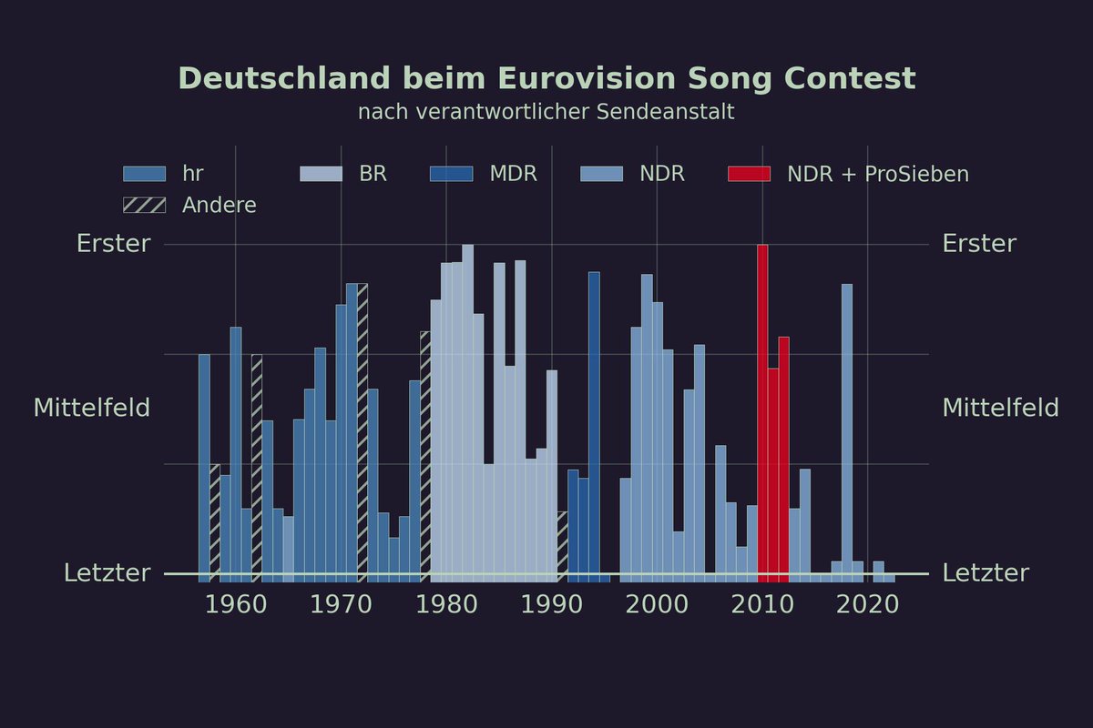 watch_esc's tweet photo. Wir können dem Plot einen neuen "Balken" hinzufügen. Kaum wahrnehmbar. #Eurovision #Germany12Points https://t.co/SH85Nj8haq