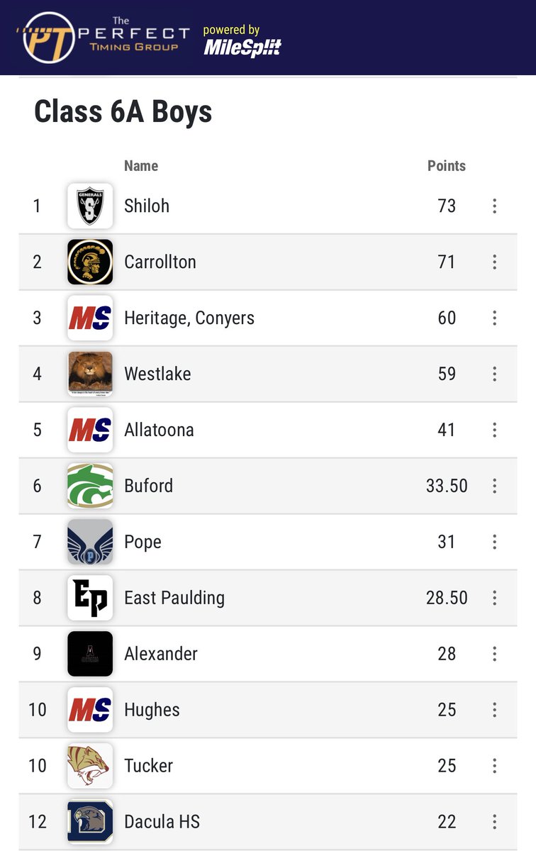 Congratulations Patriots <a href="/Snellovator/">Eddie Snell-Head Boys Basketball Coach-Jackson HS</a> <a href="/FountainRashun/">Rashun Fountain</a> <a href="/iJoshuaHarper/">Joshua Harper 🏋🏽‍♂️</a> <a href="/quacy_virgo/">Quacy D Virgo</a> <a href="/217vauni/">jah’vauni wheeler</a> @1luda_G <a href="/FreddyBaehre/">Freddy Baehre</a> <a href="/HHS_Conyers/">Heritage HS-Conyers</a> <a href="/RNC_Sports/">Rockdale/Newton Citizen</a> <a href="/MilesplitGA/">MileSplitGA</a> @patriots_hhs <a href="/OfficialGHSA/">GHSA</a>