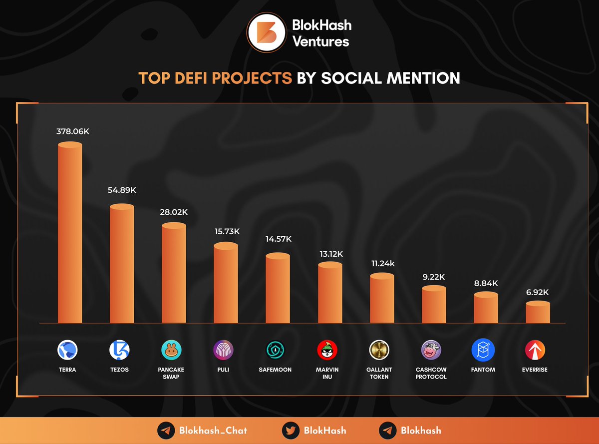 BlokHash's tweet photo. 🐦 Top DEFI Projects By Social Mention 💥

@terra_money, @TezosFoundation, @PancakeSwap, @Puli_Token, @safemoon, @Marvin_Inu, @GallantToken, @CashCowProtocol, @FantomFDN, @EverRise

Which One Did You Mention? 🤔 Comment Down 🤩

#BlokHash https://t.co/5US3d3Vh8N