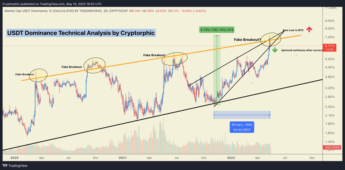Stable Dominance 👀 
#Bitcoin #cryptocurrency