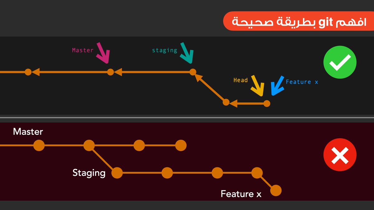 لكي تفهم أداة git بمفاهيمها المختلفة فأرى شخصيا ألا تنظر إليها كخطوط متفرعة و كل خط يمثل فرعا معينا...