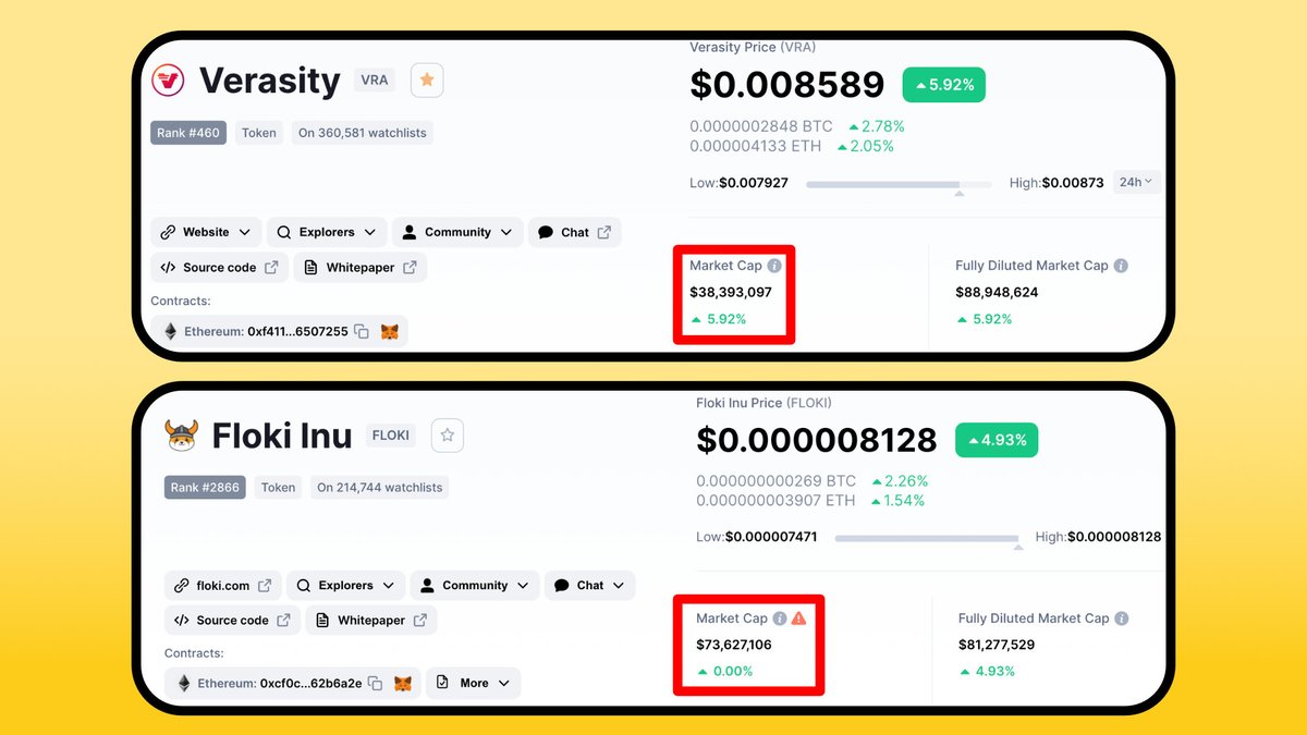 The crypto space needs to be cleansed.
How in the world is the marketcap of $FLOKI still TWICE as high as the one of $VRA???? ☠️😐