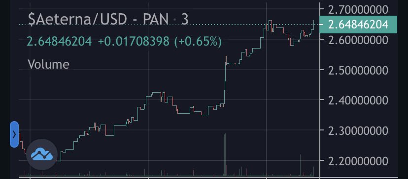 project_aeterna's tweet image. 📣🎁 24 hour #giveaway !

#aeterna will give away $100 BUSD worth of #tokens to three people who comment #aeterna, like and #retweet 

A big week ahead and appreciate the support !! 

Chart looking #bullish - #LFG   #cryptoairdrop #staking #bridge #sundayvibes #trending #crypto