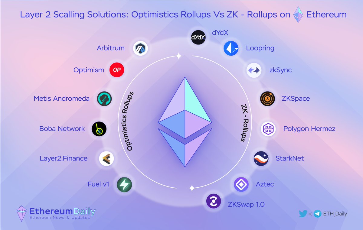 Rollups are one of the most promising Layer 2 solutions, and their  popularity is growing. The following long thread will help you better  understand Optimistics Rollups Vs ZK - Rollups on Ethereum #L222