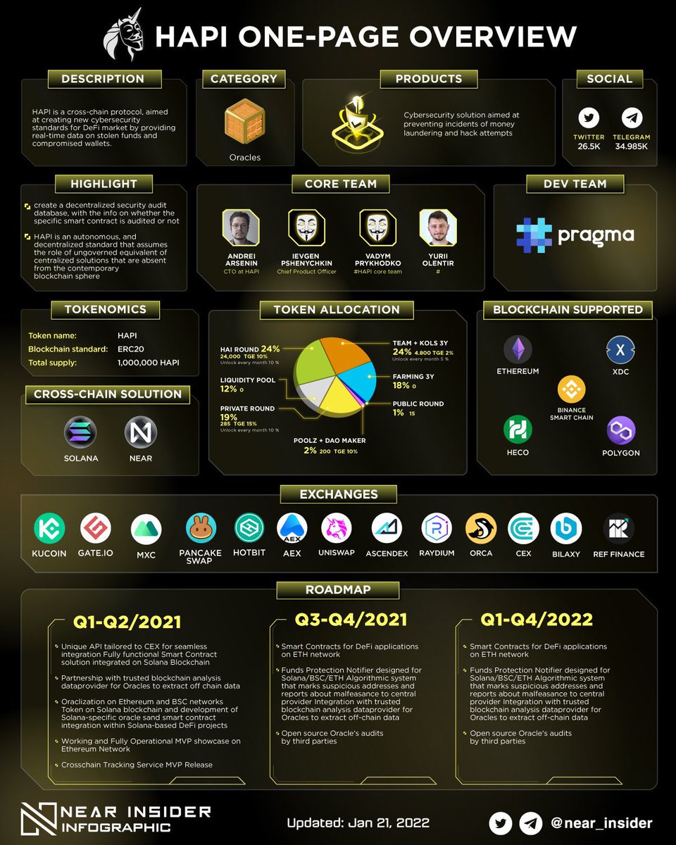 MeinController's tweet photo. @WatcherGuru It is time to kick off the security narrative. $HAPI is the security layer to be implemented into #cex #dex #defi #bridges #metaverse to prevent #fraud #hacks #rugpull https://t.co/6AdV7m7Zuo
