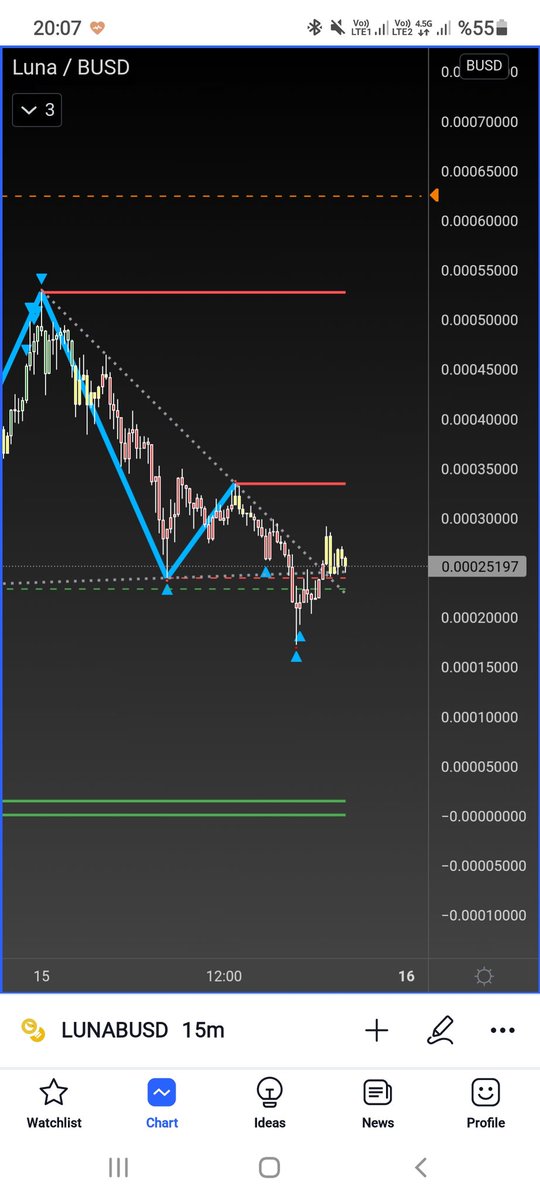 fxcanli's tweet photo. #LunaBusd spot piyasadan çerezlik alıyorum. Kenara atalım, belki 120$ olmaz ama varsın 1$ olsun 4000x demek

0.00025$ dan alim yapıldı https://t.co/j3tdoT1V0Q