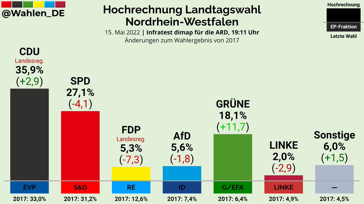 NORDRHEIN-WESTFALEN: Hochrechnung Landtagswahl Infratest dimap/ARD, 19:11 Uhr
#ltwnw #ltwnrw #ltwnrw22 #nrwwahl2022