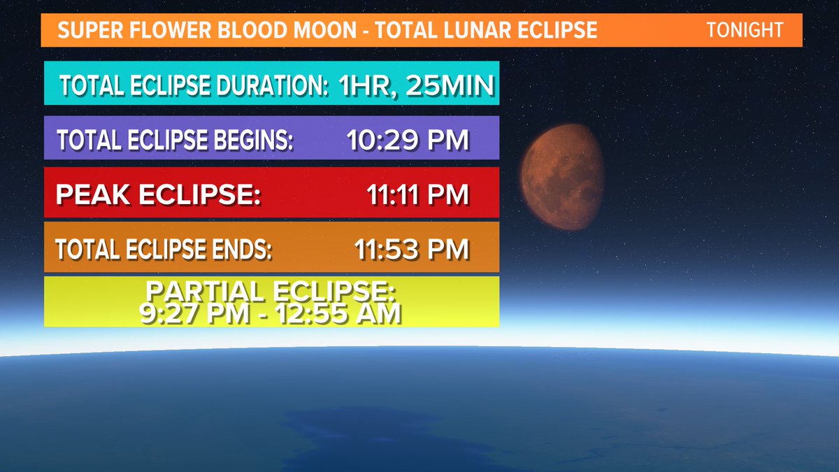 wfaaweather's tweet photo. REMINDER!

Total lunar eclipse tonight. Some high clouds may be trying to work their way into North Texas as it begins, especially across northeastern areas. Here's hoping you have good viewing! 

#wfaaweather https://t.co/gvZKRNTKIL